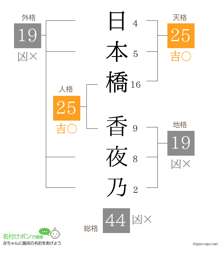 日本橋 香夜乃さんの姓名判断結果
