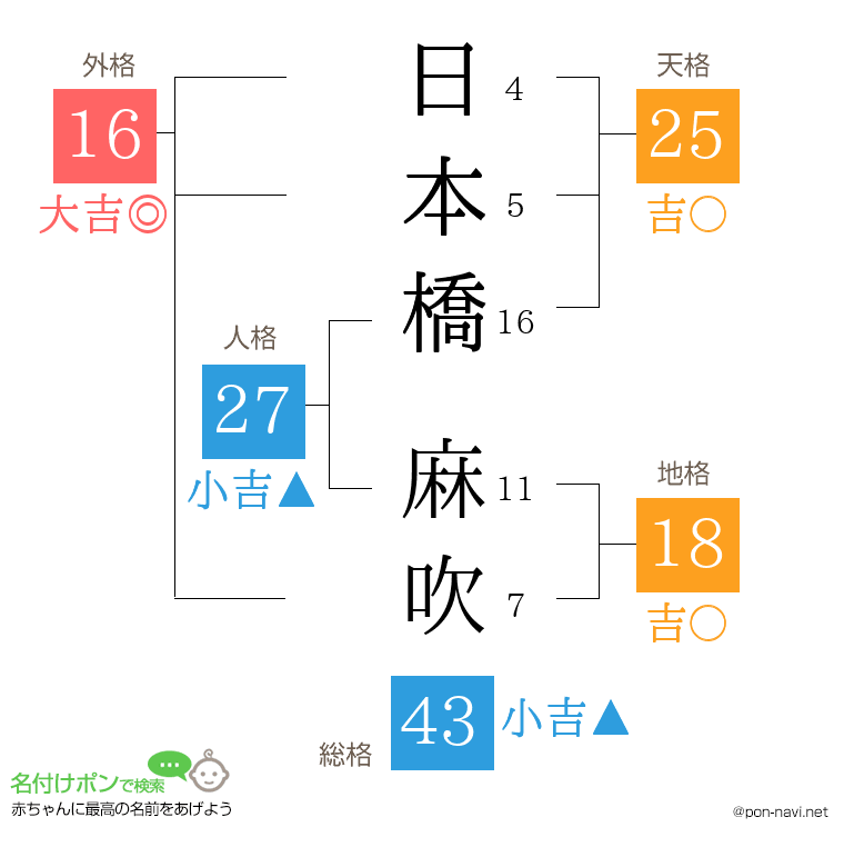 日本橋 麻吹さんの姓名判断結果