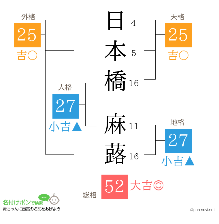 日本橋 麻蕗さんの姓名判断結果