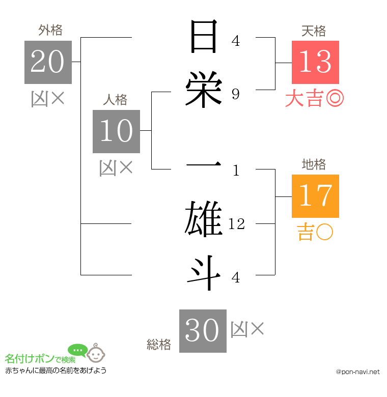 日栄 一雄斗さんの姓名判断結果