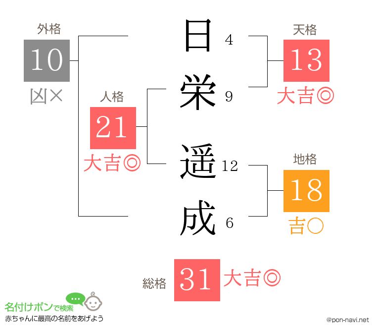日栄 遥成さんの姓名判断結果