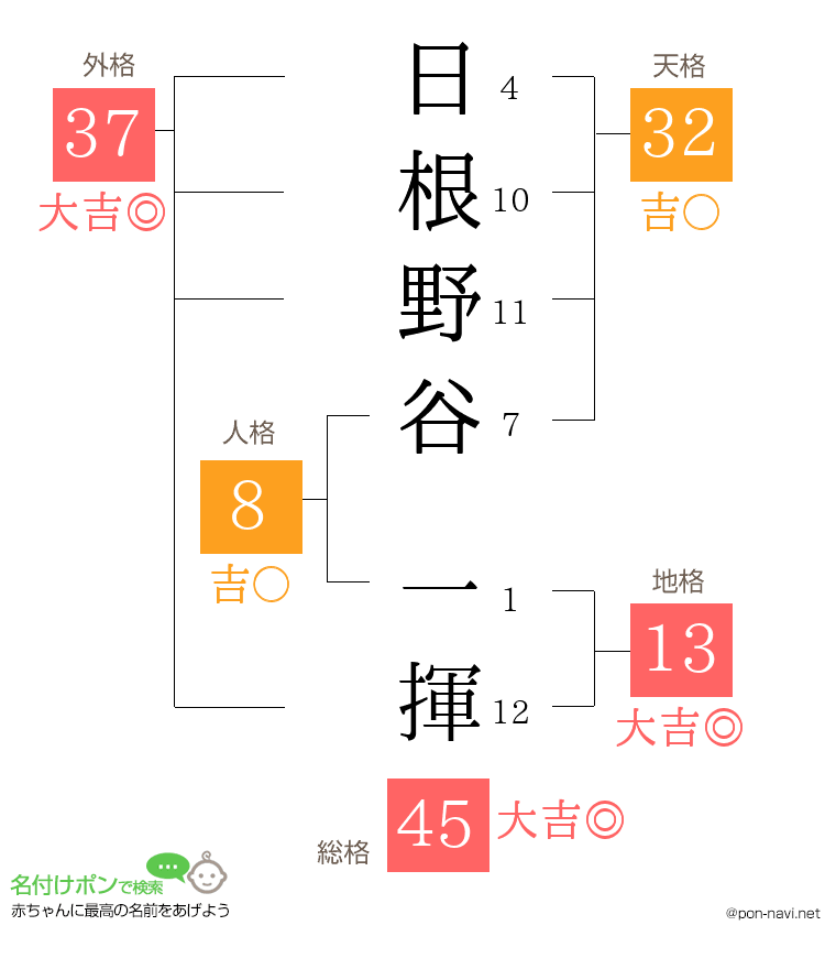 日根野谷 一揮さんの姓名判断結果
