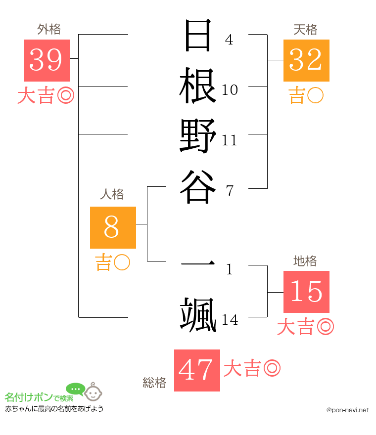 日根野谷 一颯さんの姓名判断結果
