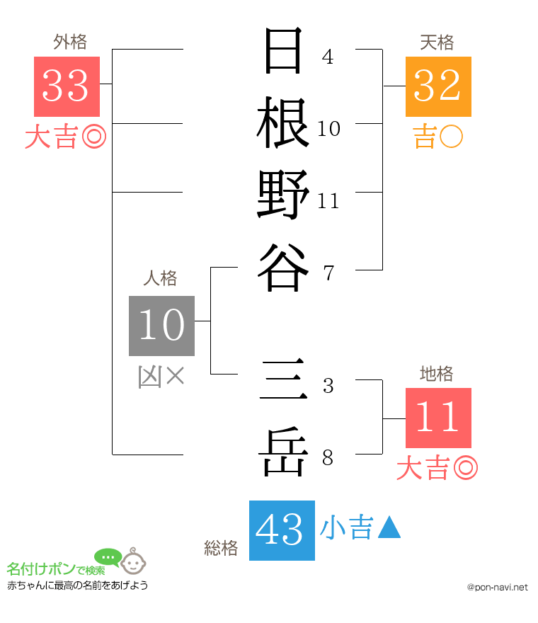 日根野谷 三岳さんの姓名判断結果