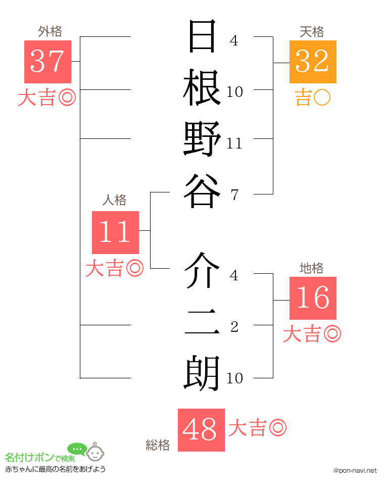日根野谷 介二朗さんの姓名判断結果
