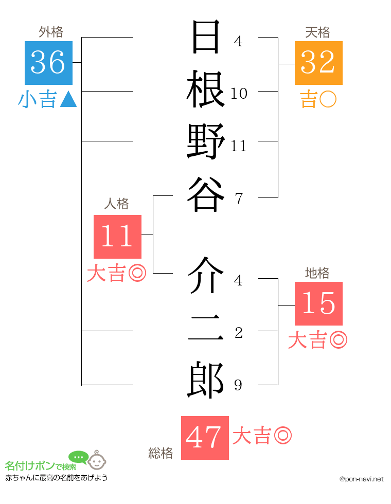 日根野谷 介二郎さんの姓名判断結果