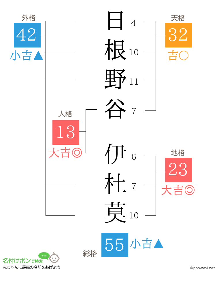 日根野谷 伊杜莫さんの姓名判断結果