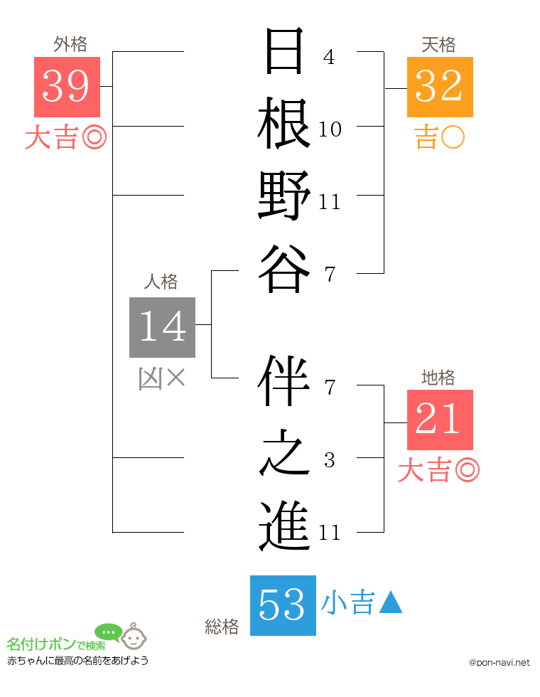 日根野谷 伴之進さんの姓名判断結果