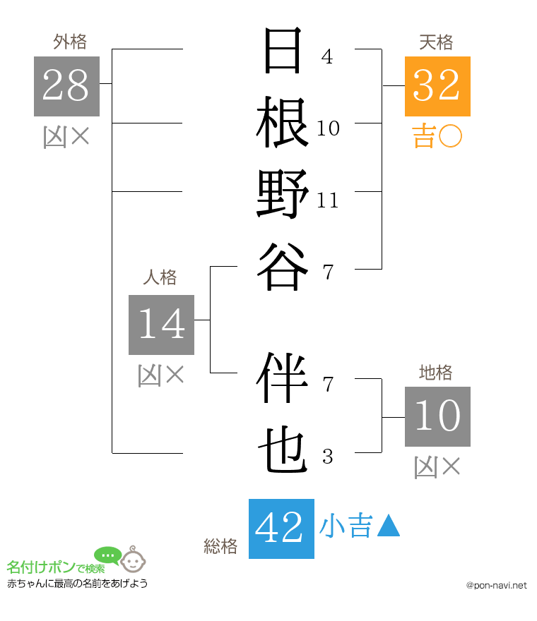 日根野谷 伴也さんの姓名判断結果