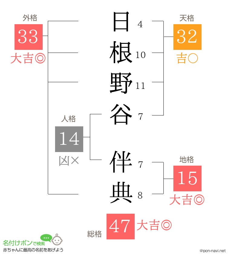 日根野谷 伴典さんの姓名判断結果