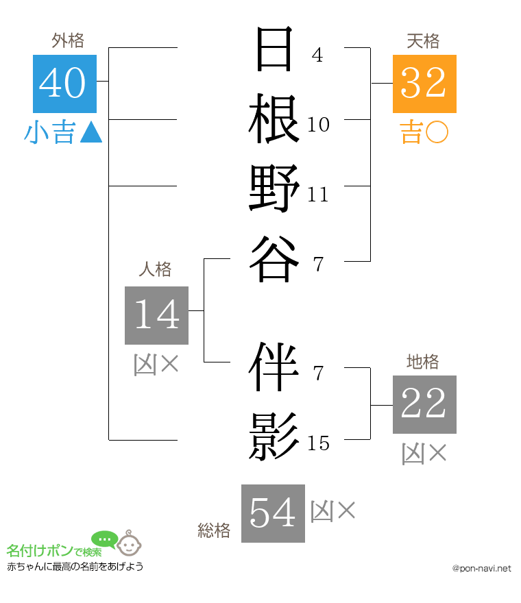日根野谷 伴影さんの姓名判断結果