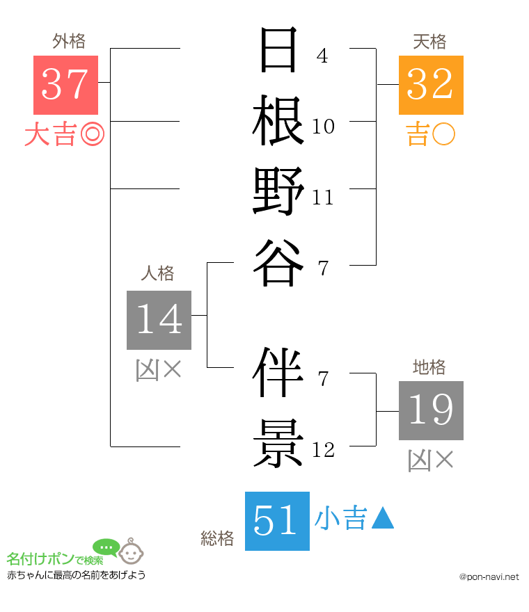 日根野谷 伴景さんの姓名判断結果