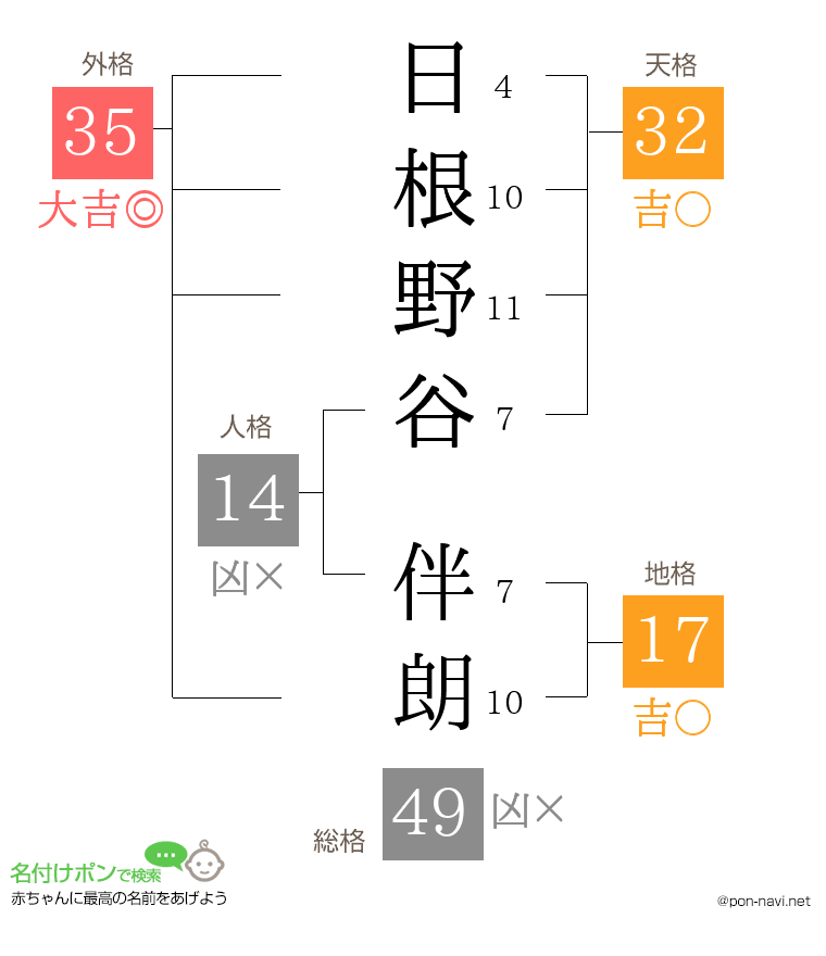 日根野谷 伴朗さんの姓名判断結果