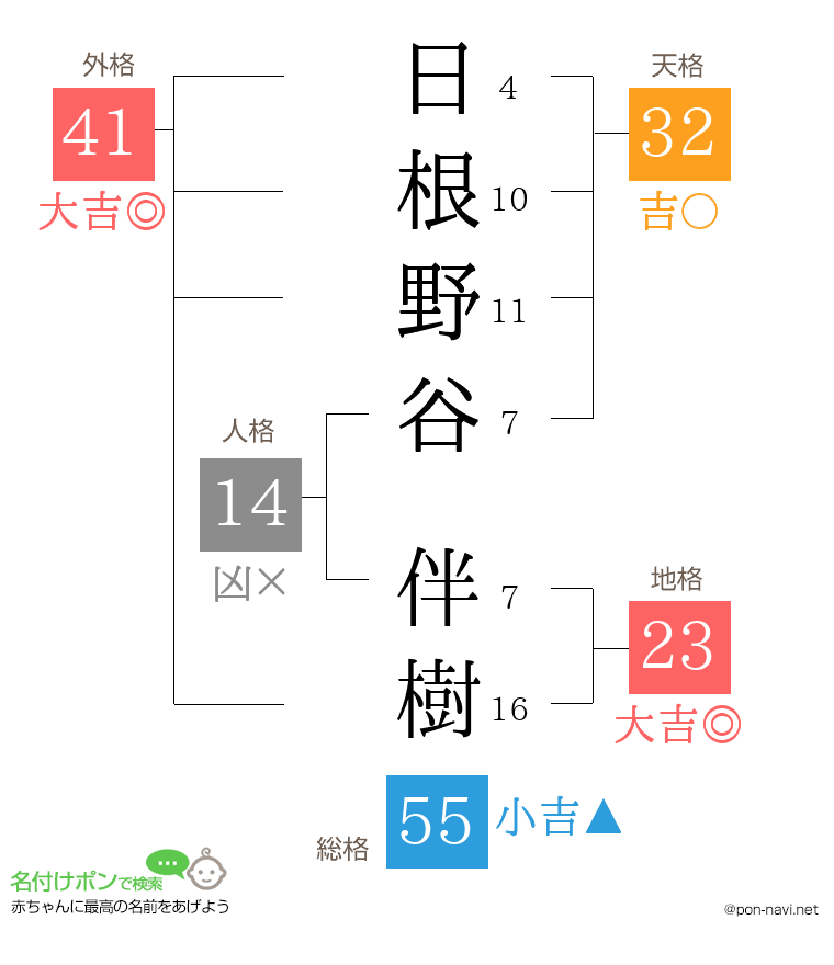日根野谷 伴樹さんの姓名判断結果
