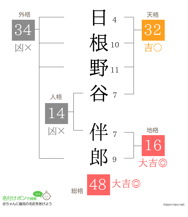 日根野谷 伴郎さんの姓名判断結果