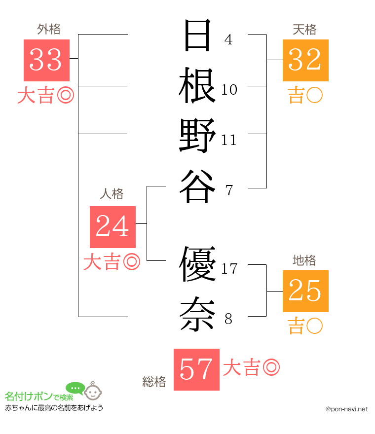 日根野谷 優奈さんの姓名判断結果