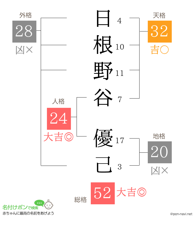 日根野谷 優己さんの姓名判断結果
