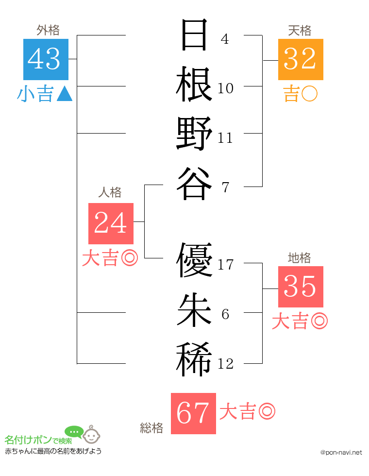 日根野谷 優朱稀さんの姓名判断結果