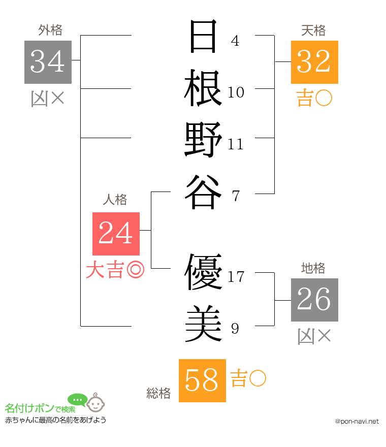 日根野谷 優美さんの姓名判断結果
