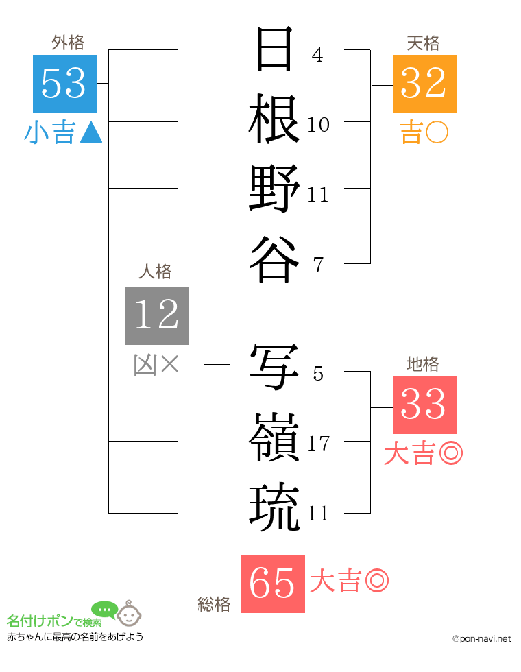 日根野谷 写嶺琉さんの姓名判断結果
