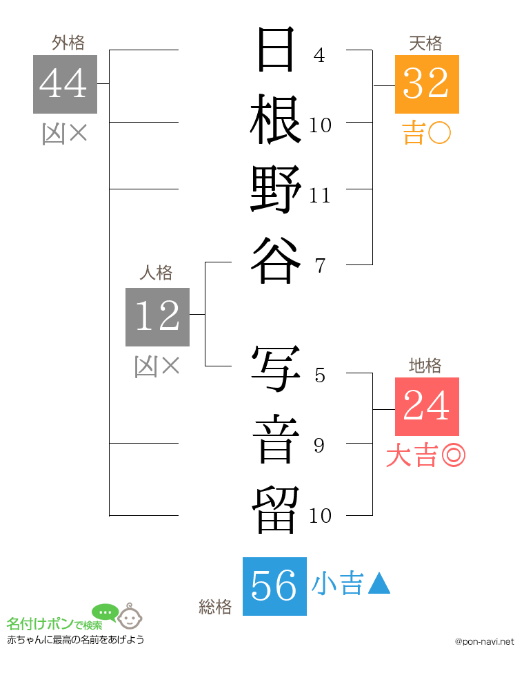 日根野谷 写音留さんの姓名判断結果