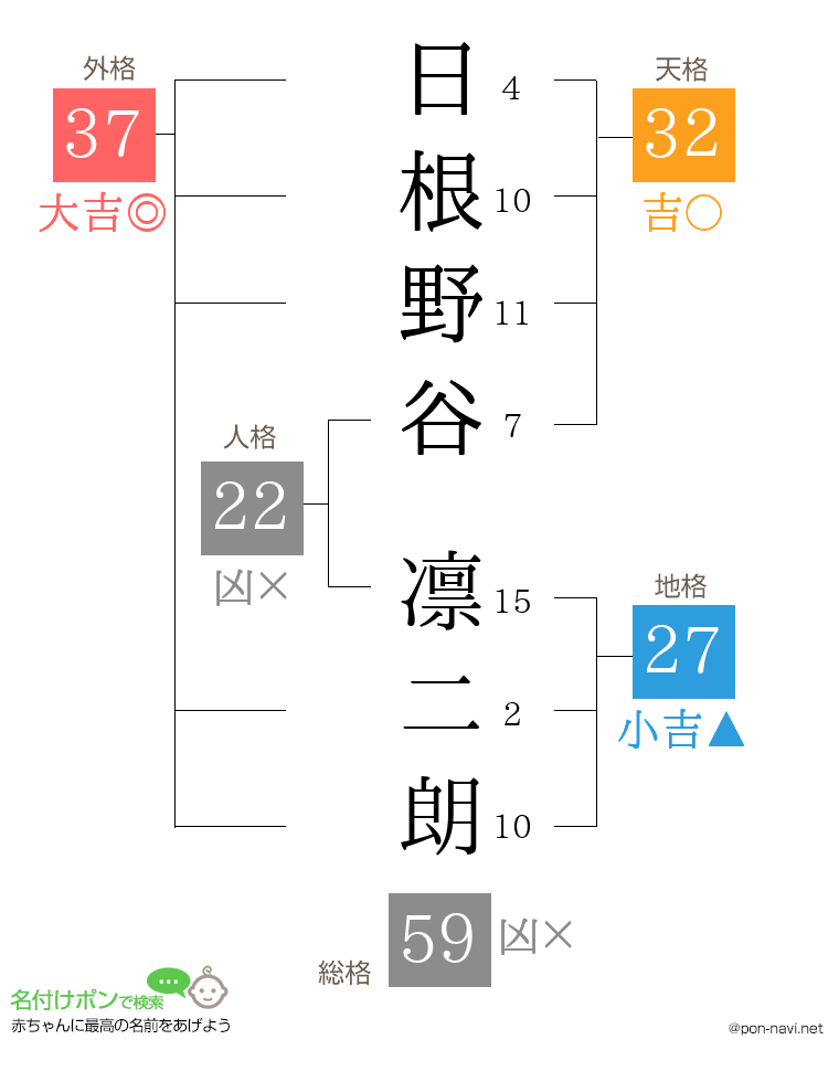 日根野谷 凛二朗さんの姓名判断結果