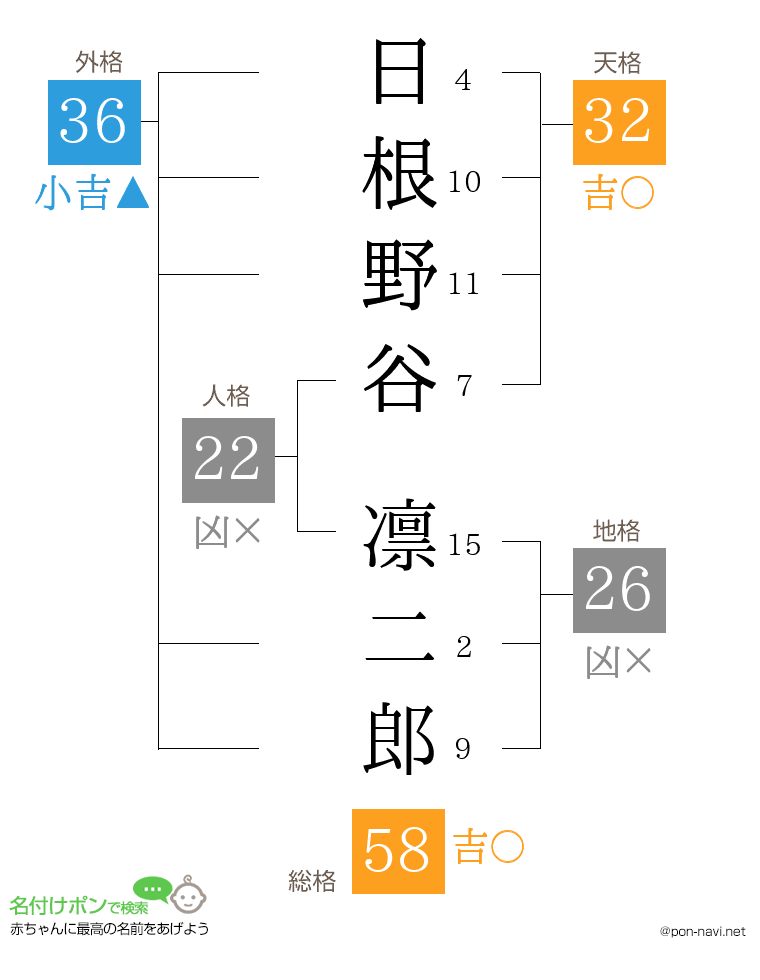 日根野谷 凛二郎さんの姓名判断結果