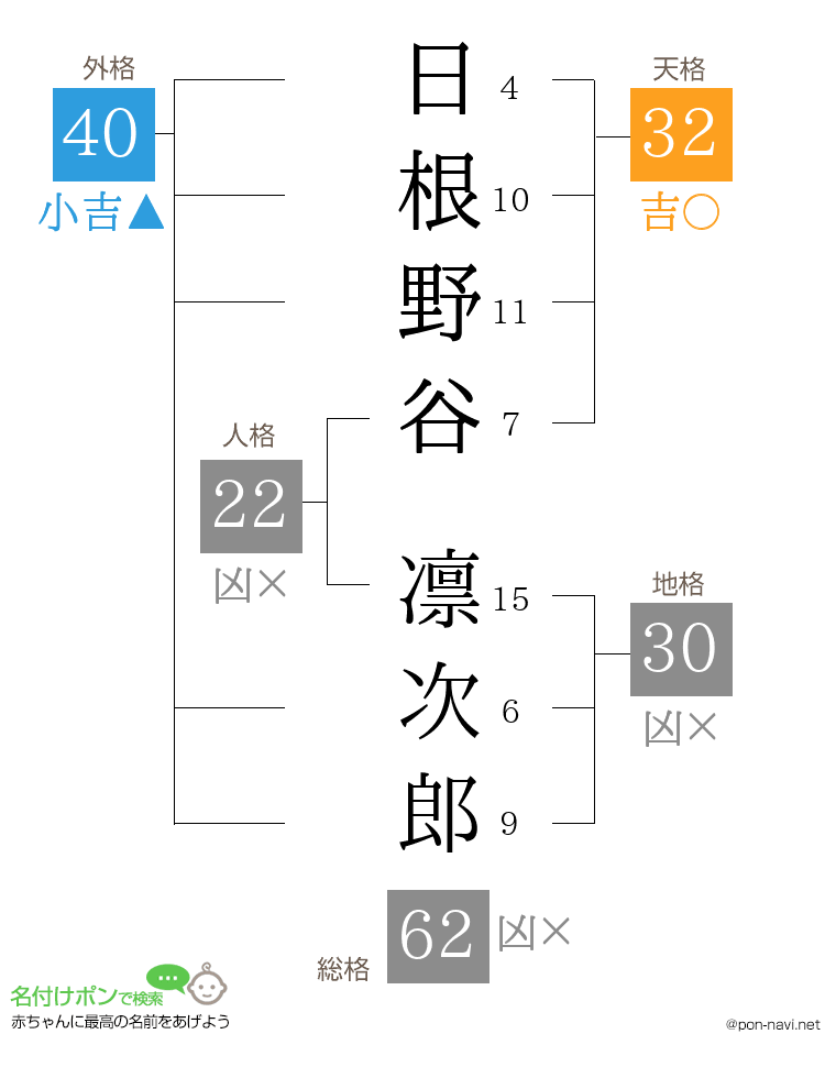 日根野谷 凛次郎さんの姓名判断結果