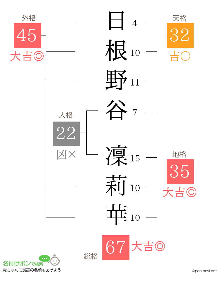 日根野谷 凜莉華さんの姓名判断結果