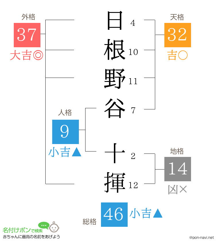 日根野谷 十揮さんの姓名判断結果