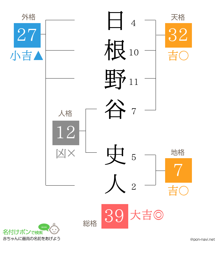 日根野谷 史人さんの姓名判断結果