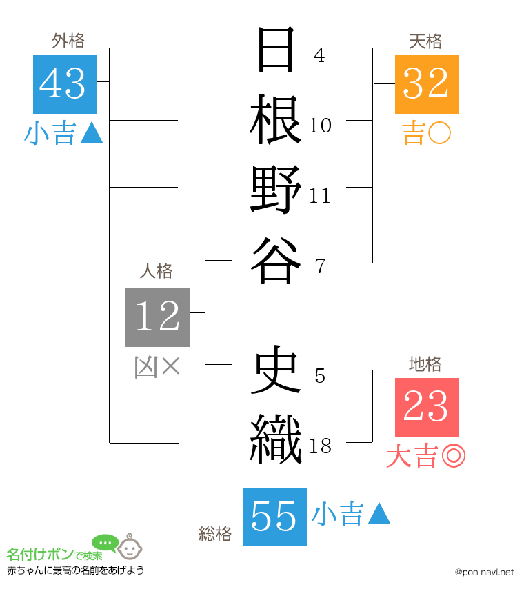 日根野谷 史織さんの姓名判断結果