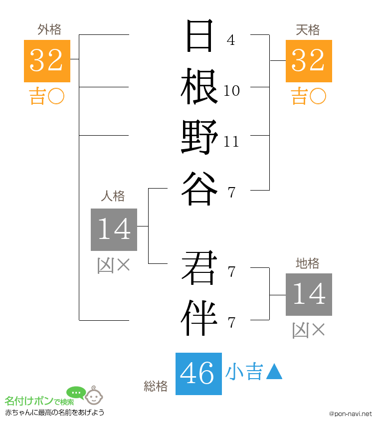 日根野谷 君伴さんの姓名判断結果