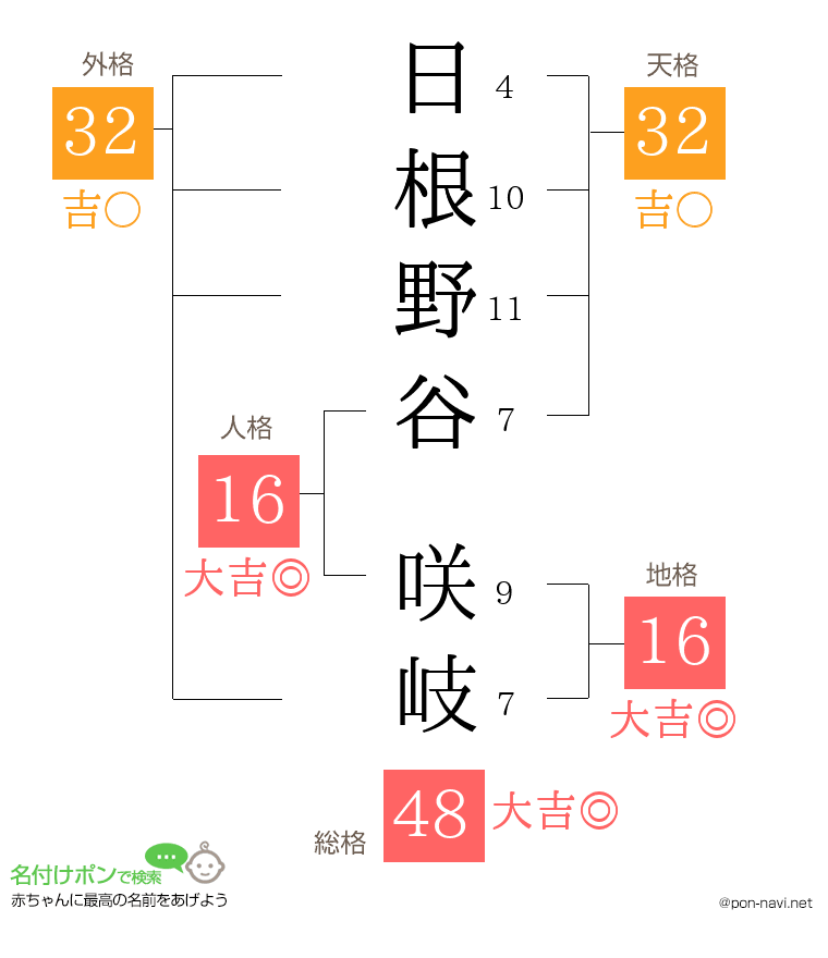 日根野谷 咲岐さんの姓名判断結果