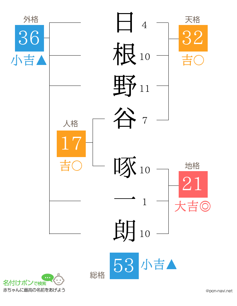 日根野谷 啄一朗さんの姓名判断結果