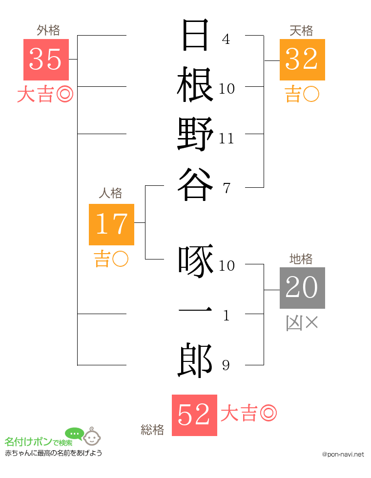 日根野谷 啄一郎さんの姓名判断結果