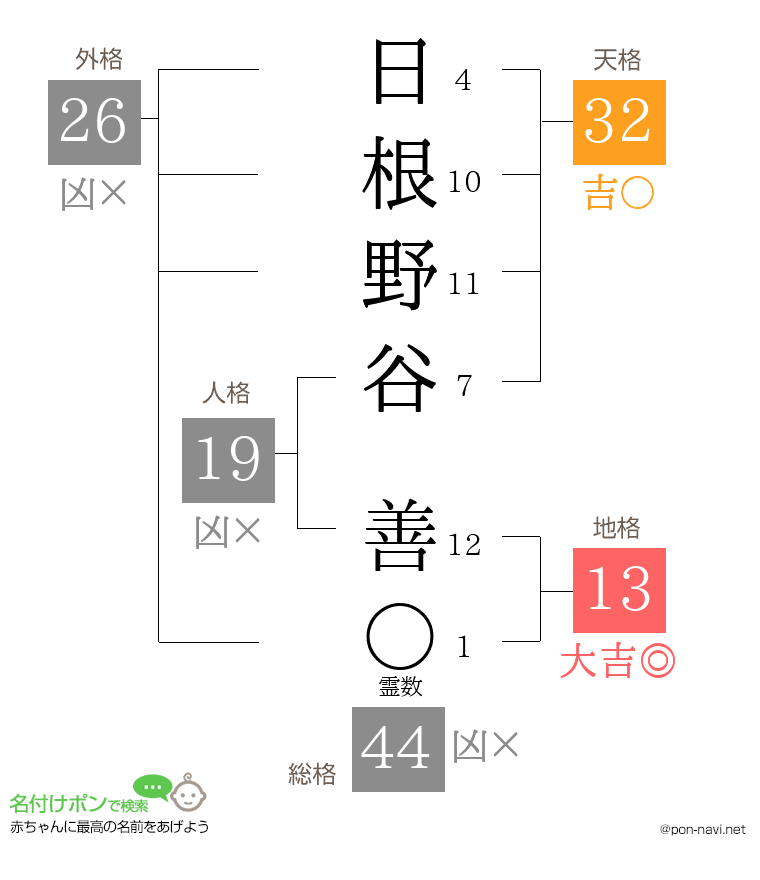 日根野谷 善さんの姓名判断結果