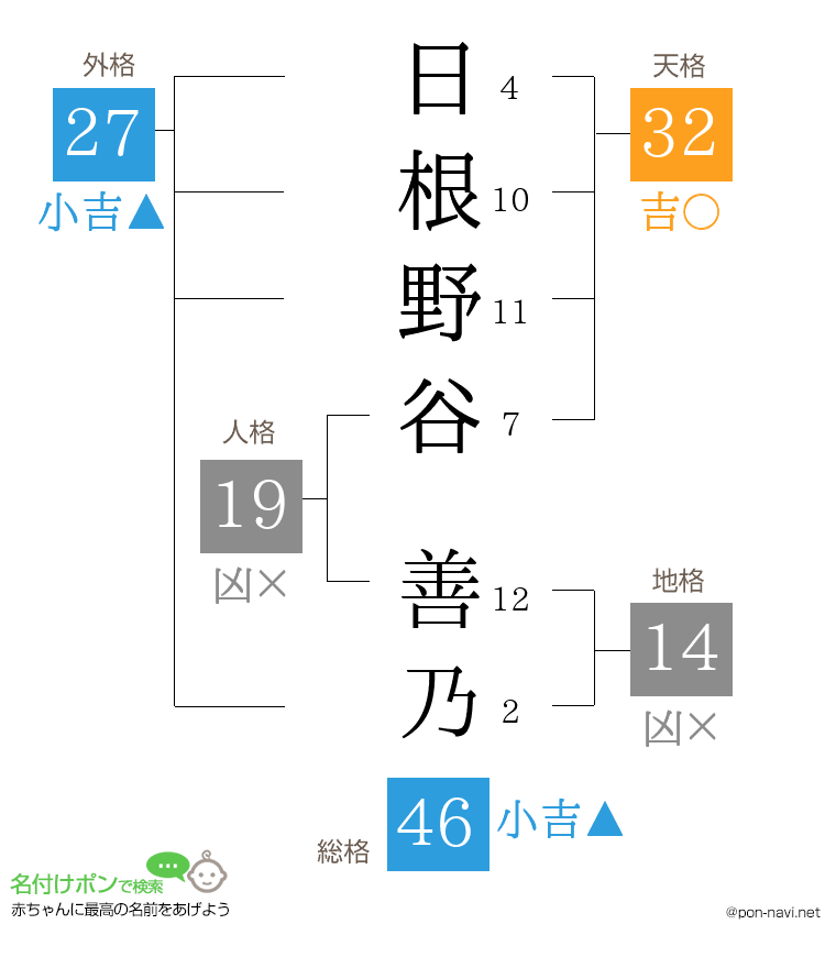 日根野谷 善乃さんの姓名判断結果