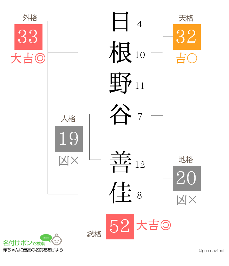 日根野谷 善佳さんの姓名判断結果