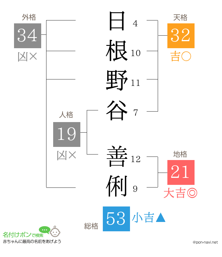 日根野谷 善俐さんの姓名判断結果