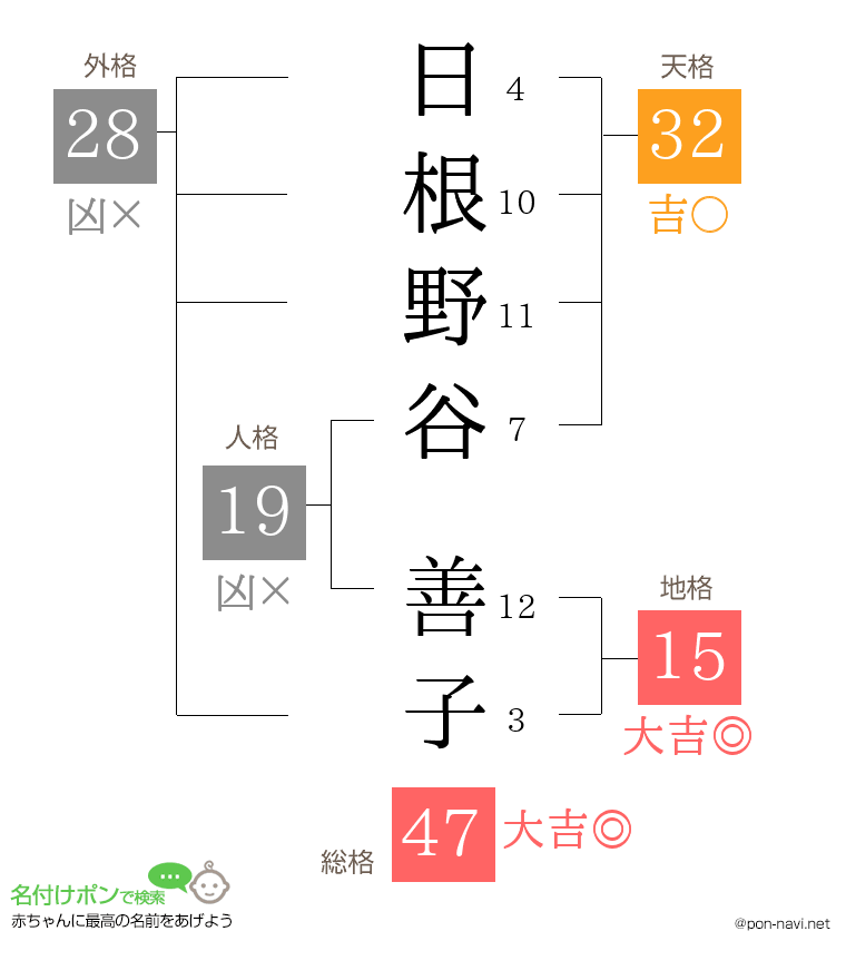 日根野谷 善子さんの姓名判断結果