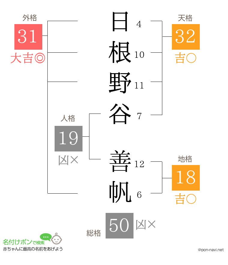 日根野谷 善帆さんの姓名判断結果