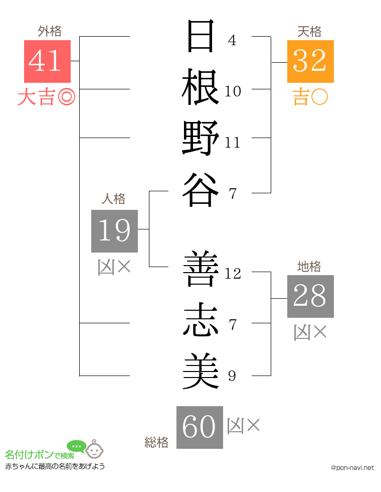日根野谷 善志美さんの姓名判断結果