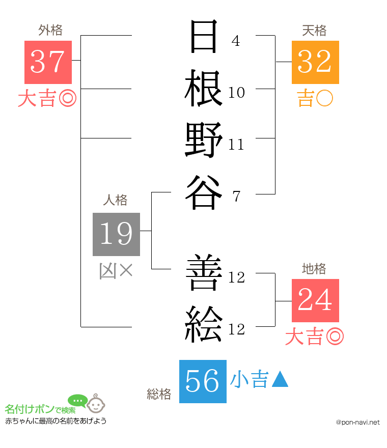 日根野谷 善絵さんの姓名判断結果