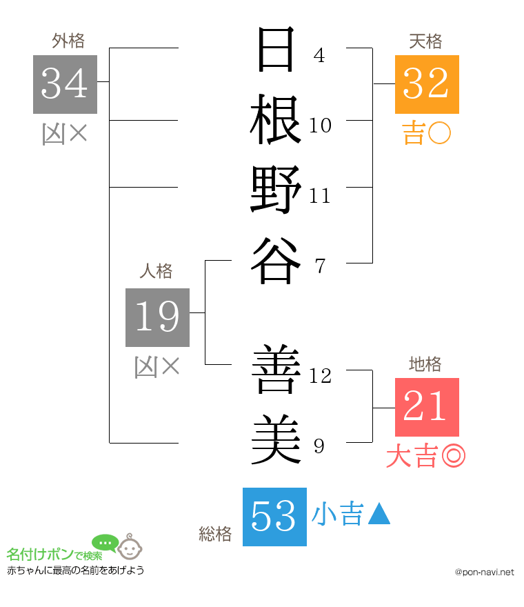 日根野谷 善美さんの姓名判断結果