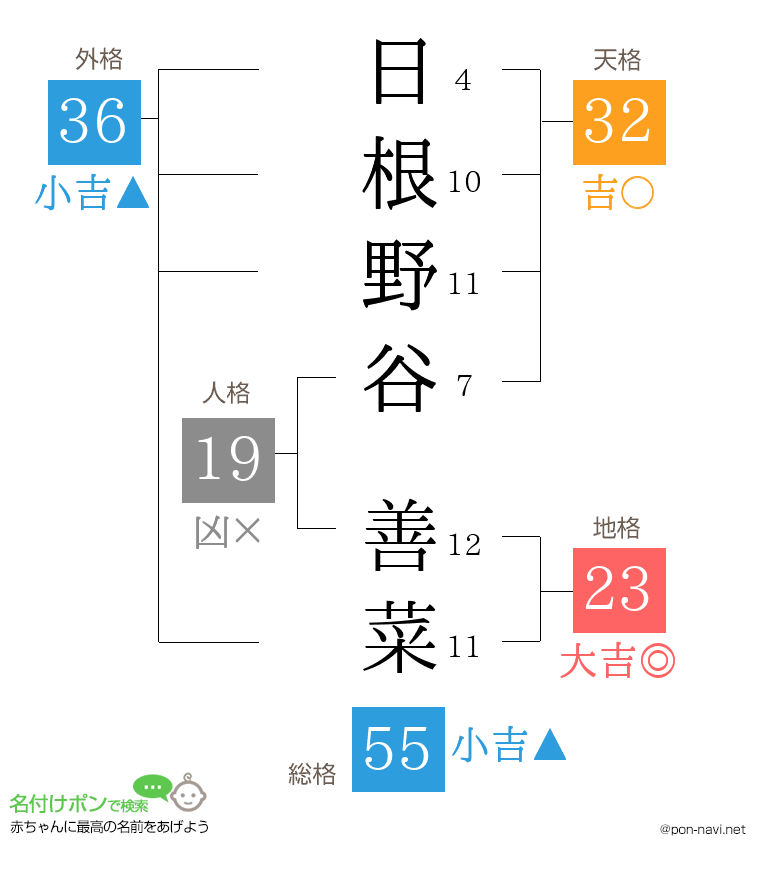 日根野谷 善菜さんの姓名判断結果
