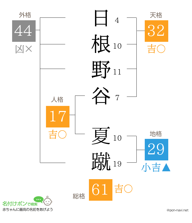 日根野谷 夏蹴さんの姓名判断結果