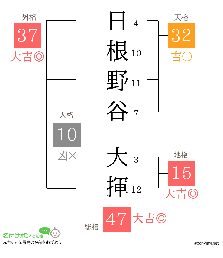 日根野谷 大揮さんの姓名判断結果