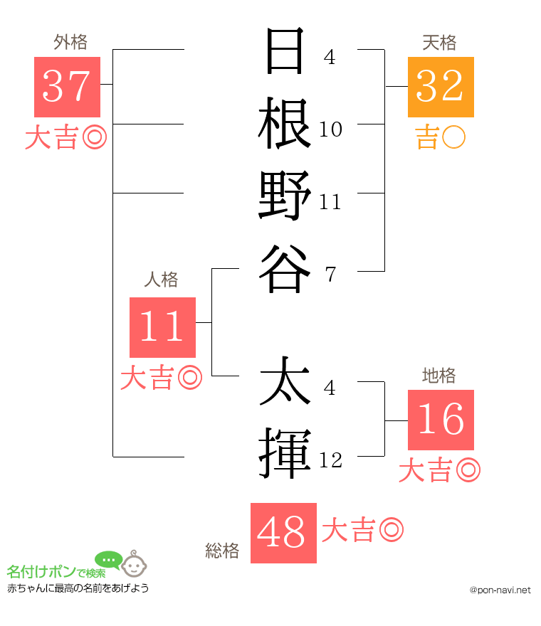 日根野谷 太揮さんの姓名判断結果