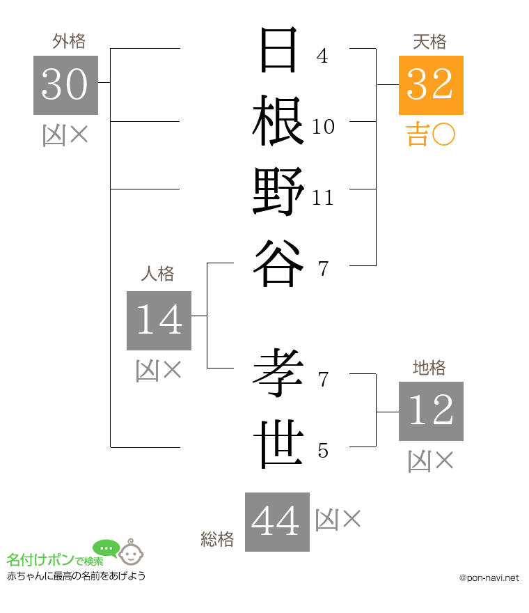 日根野谷 孝世さんの姓名判断結果